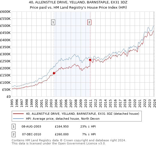 40, ALLENSTYLE DRIVE, YELLAND, BARNSTAPLE, EX31 3DZ: Price paid vs HM Land Registry's House Price Index