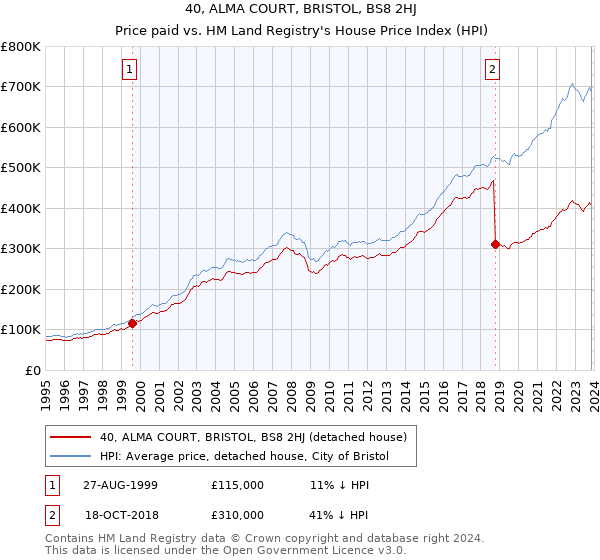 40, ALMA COURT, BRISTOL, BS8 2HJ: Price paid vs HM Land Registry's House Price Index