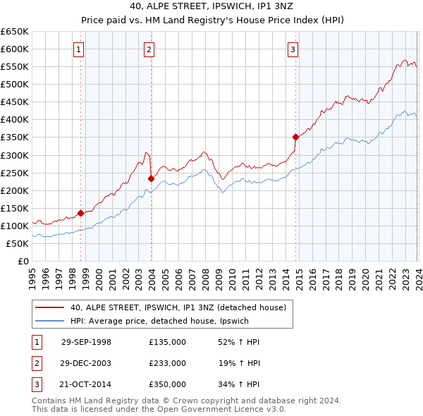40, ALPE STREET, IPSWICH, IP1 3NZ: Price paid vs HM Land Registry's House Price Index
