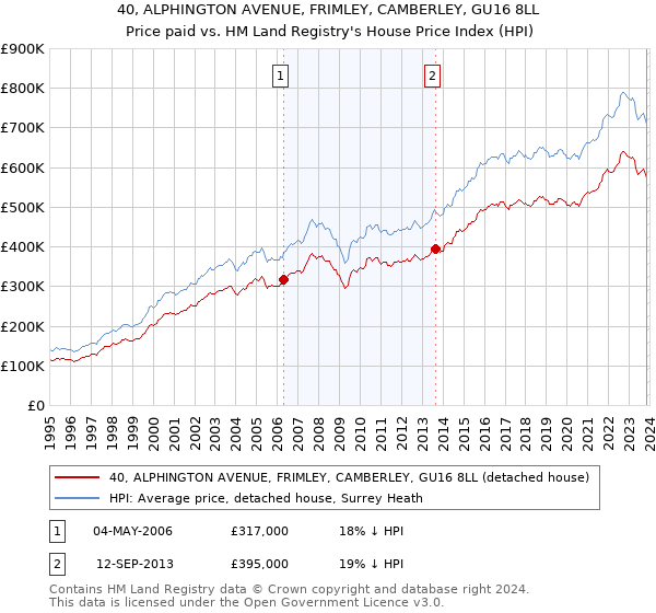 40, ALPHINGTON AVENUE, FRIMLEY, CAMBERLEY, GU16 8LL: Price paid vs HM Land Registry's House Price Index