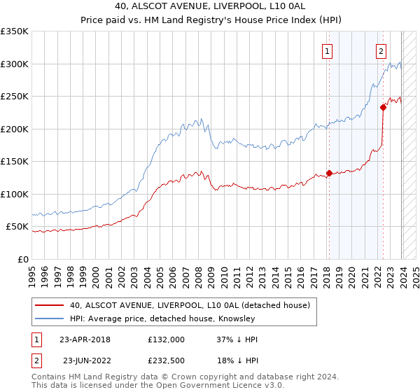 40, ALSCOT AVENUE, LIVERPOOL, L10 0AL: Price paid vs HM Land Registry's House Price Index
