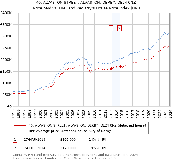40, ALVASTON STREET, ALVASTON, DERBY, DE24 0NZ: Price paid vs HM Land Registry's House Price Index