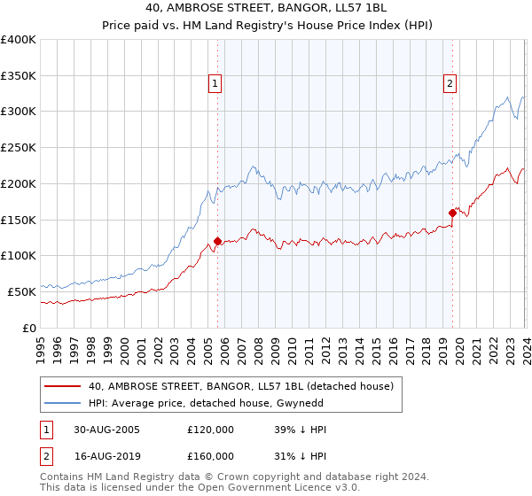 40, AMBROSE STREET, BANGOR, LL57 1BL: Price paid vs HM Land Registry's House Price Index