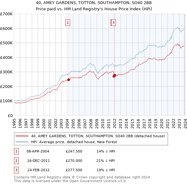 40, AMEY GARDENS, TOTTON, SOUTHAMPTON, SO40 2BB: Price paid vs HM Land Registry's House Price Index