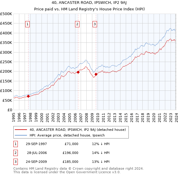 40, ANCASTER ROAD, IPSWICH, IP2 9AJ: Price paid vs HM Land Registry's House Price Index