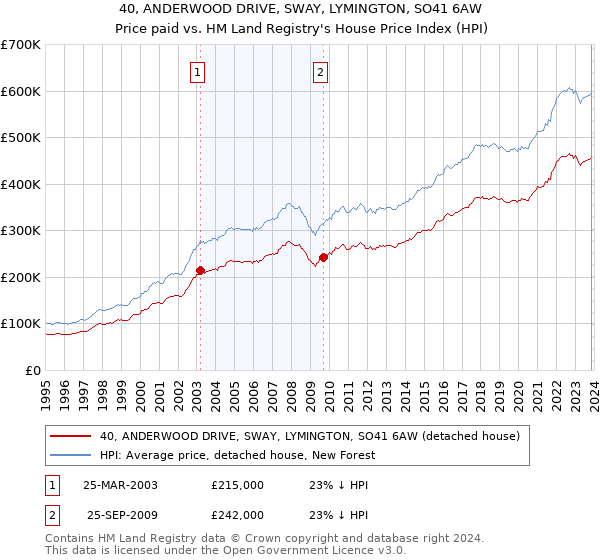 40, ANDERWOOD DRIVE, SWAY, LYMINGTON, SO41 6AW: Price paid vs HM Land Registry's House Price Index