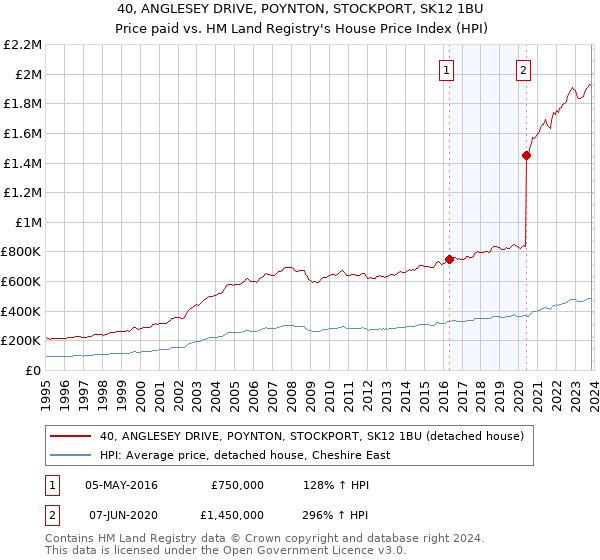 40, ANGLESEY DRIVE, POYNTON, STOCKPORT, SK12 1BU: Price paid vs HM Land Registry's House Price Index