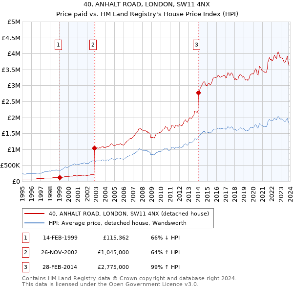 40, ANHALT ROAD, LONDON, SW11 4NX: Price paid vs HM Land Registry's House Price Index