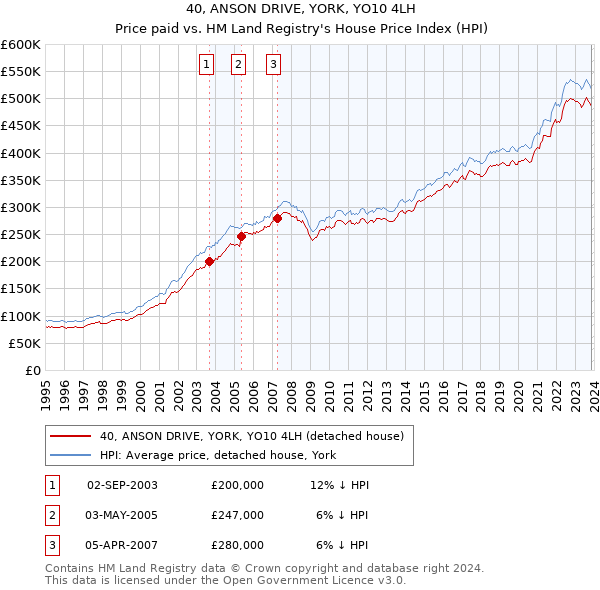 40, ANSON DRIVE, YORK, YO10 4LH: Price paid vs HM Land Registry's House Price Index
