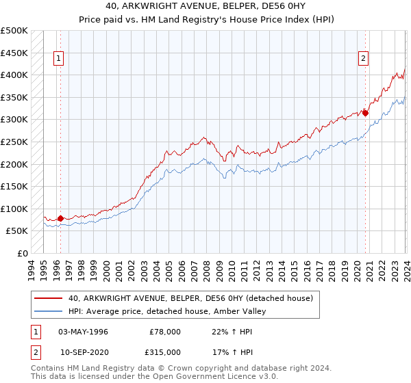 40, ARKWRIGHT AVENUE, BELPER, DE56 0HY: Price paid vs HM Land Registry's House Price Index