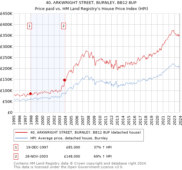 40, ARKWRIGHT STREET, BURNLEY, BB12 8UP: Price paid vs HM Land Registry's House Price Index