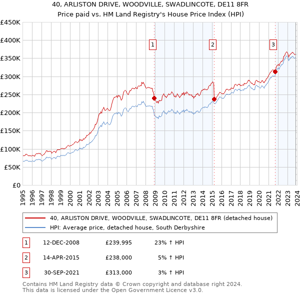 40, ARLISTON DRIVE, WOODVILLE, SWADLINCOTE, DE11 8FR: Price paid vs HM Land Registry's House Price Index