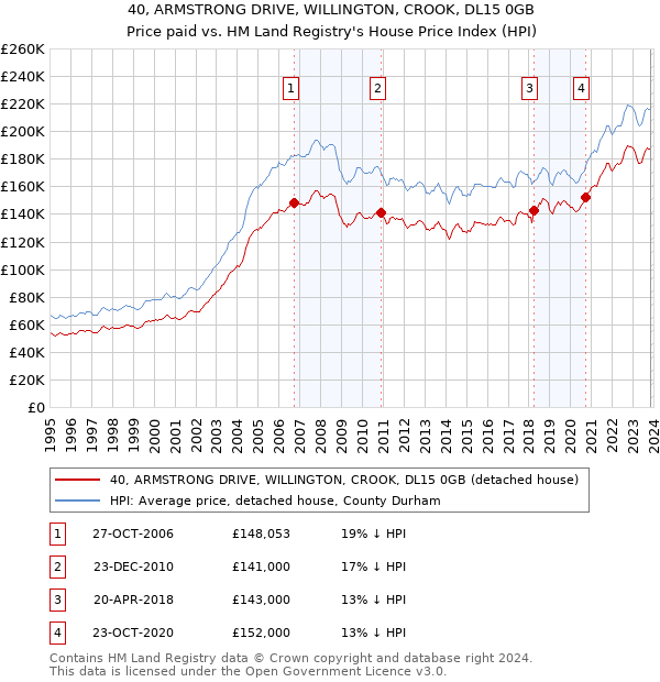 40, ARMSTRONG DRIVE, WILLINGTON, CROOK, DL15 0GB: Price paid vs HM Land Registry's House Price Index