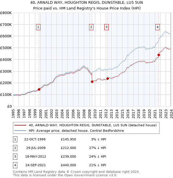 40, ARNALD WAY, HOUGHTON REGIS, DUNSTABLE, LU5 5UN: Price paid vs HM Land Registry's House Price Index