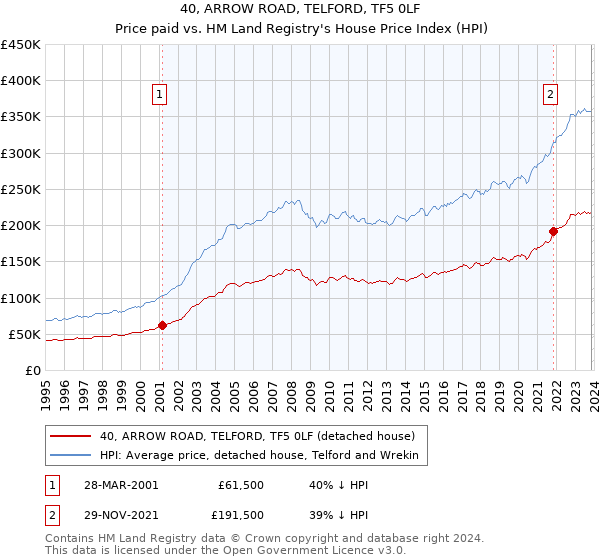 40, ARROW ROAD, TELFORD, TF5 0LF: Price paid vs HM Land Registry's House Price Index