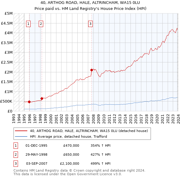 40, ARTHOG ROAD, HALE, ALTRINCHAM, WA15 0LU: Price paid vs HM Land Registry's House Price Index