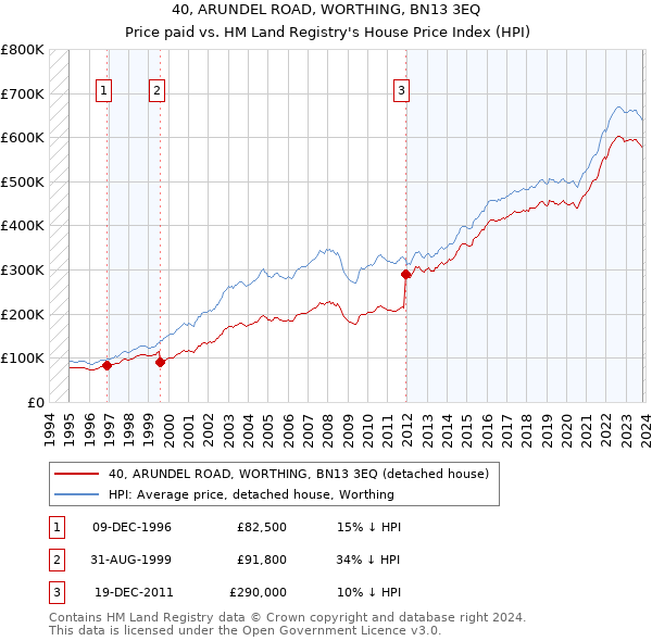 40, ARUNDEL ROAD, WORTHING, BN13 3EQ: Price paid vs HM Land Registry's House Price Index