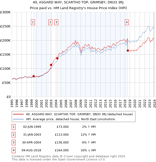 40, ASGARD WAY, SCARTHO TOP, GRIMSBY, DN33 3RJ: Price paid vs HM Land Registry's House Price Index