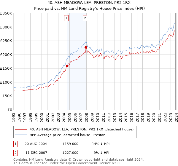 40, ASH MEADOW, LEA, PRESTON, PR2 1RX: Price paid vs HM Land Registry's House Price Index