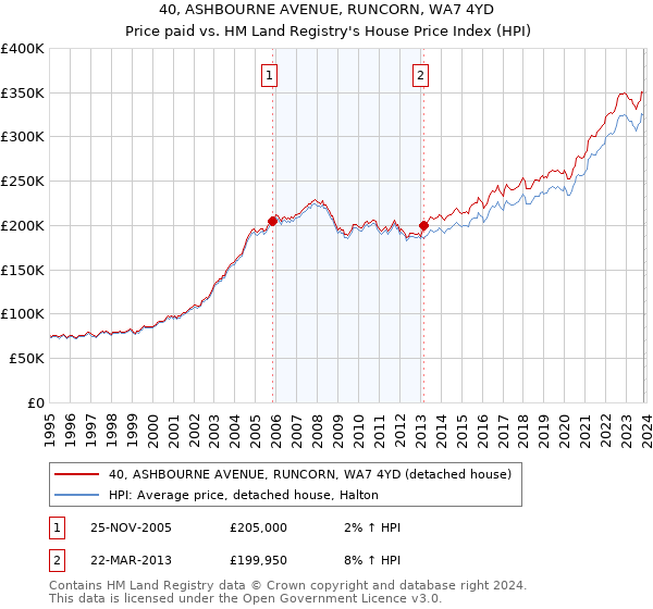 40, ASHBOURNE AVENUE, RUNCORN, WA7 4YD: Price paid vs HM Land Registry's House Price Index