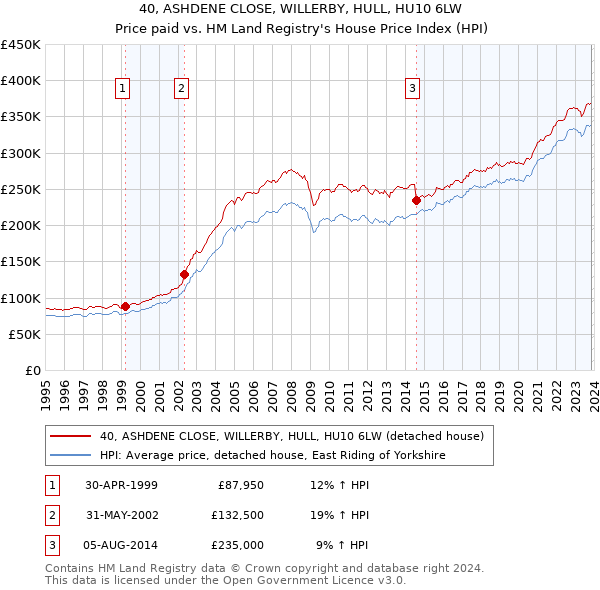 40, ASHDENE CLOSE, WILLERBY, HULL, HU10 6LW: Price paid vs HM Land Registry's House Price Index