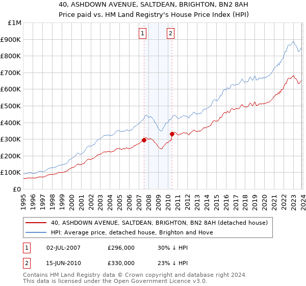 40, ASHDOWN AVENUE, SALTDEAN, BRIGHTON, BN2 8AH: Price paid vs HM Land Registry's House Price Index