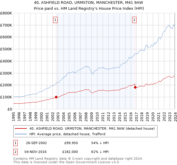 40, ASHFIELD ROAD, URMSTON, MANCHESTER, M41 9AW: Price paid vs HM Land Registry's House Price Index