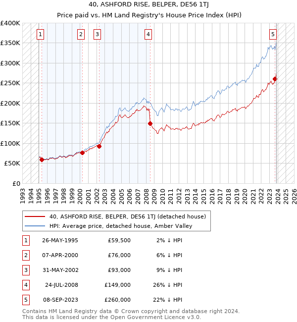 40, ASHFORD RISE, BELPER, DE56 1TJ: Price paid vs HM Land Registry's House Price Index