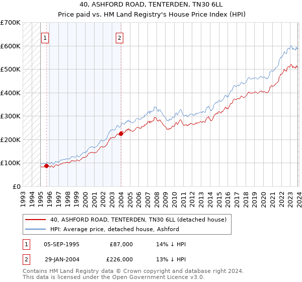 40, ASHFORD ROAD, TENTERDEN, TN30 6LL: Price paid vs HM Land Registry's House Price Index
