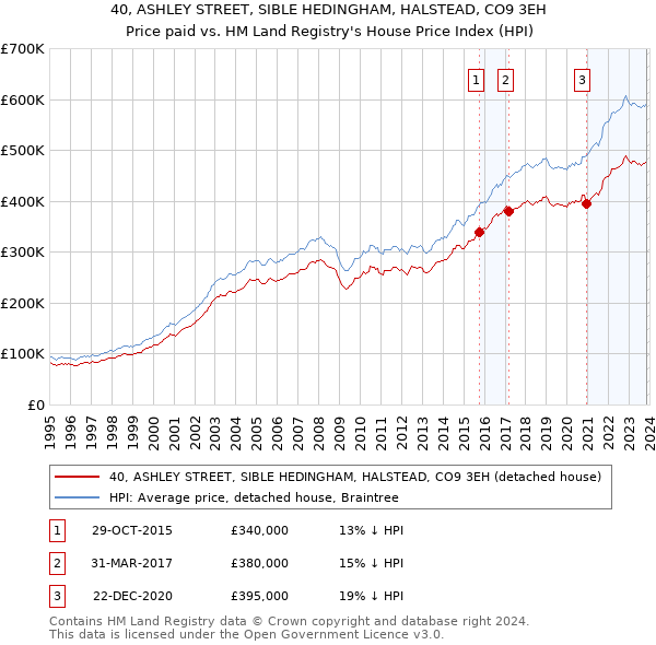 40, ASHLEY STREET, SIBLE HEDINGHAM, HALSTEAD, CO9 3EH: Price paid vs HM Land Registry's House Price Index