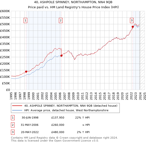 40, ASHPOLE SPINNEY, NORTHAMPTON, NN4 9QB: Price paid vs HM Land Registry's House Price Index