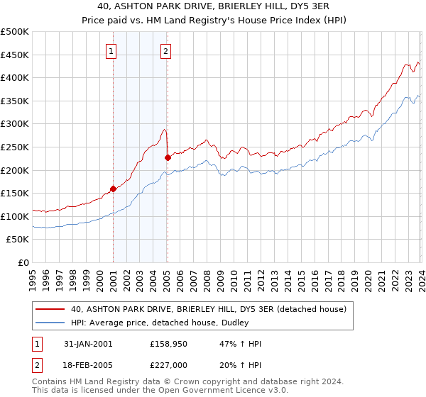 40, ASHTON PARK DRIVE, BRIERLEY HILL, DY5 3ER: Price paid vs HM Land Registry's House Price Index
