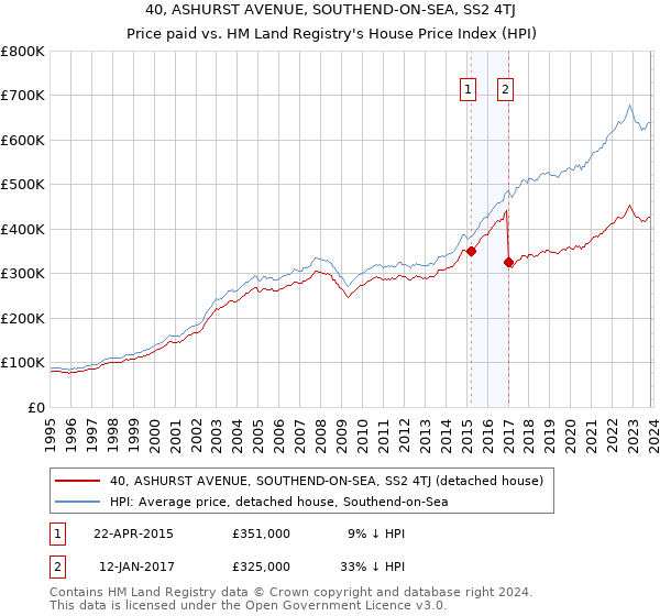 40, ASHURST AVENUE, SOUTHEND-ON-SEA, SS2 4TJ: Price paid vs HM Land Registry's House Price Index