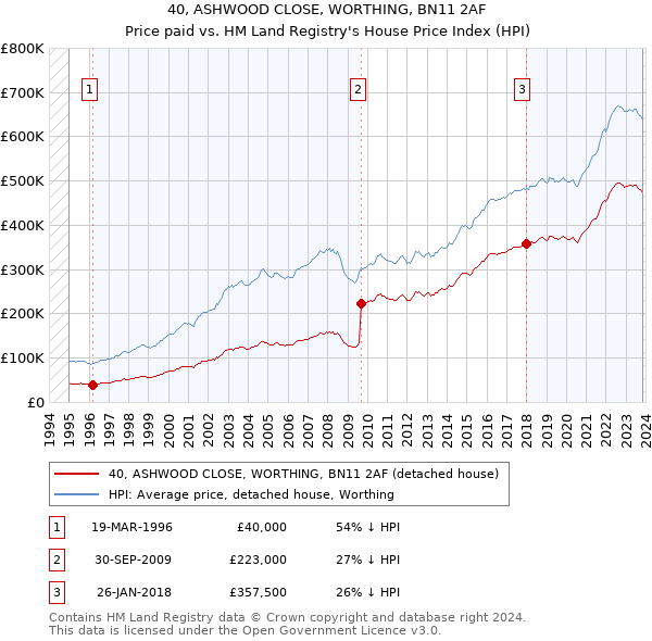 40, ASHWOOD CLOSE, WORTHING, BN11 2AF: Price paid vs HM Land Registry's House Price Index