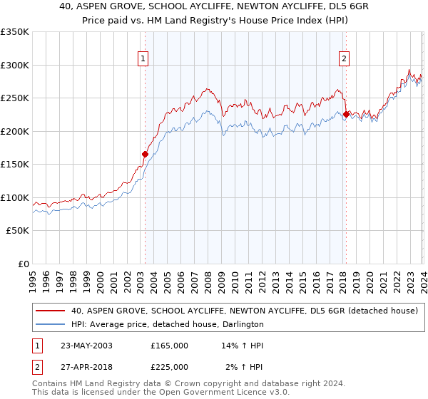 40, ASPEN GROVE, SCHOOL AYCLIFFE, NEWTON AYCLIFFE, DL5 6GR: Price paid vs HM Land Registry's House Price Index