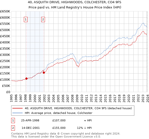 40, ASQUITH DRIVE, HIGHWOODS, COLCHESTER, CO4 9FS: Price paid vs HM Land Registry's House Price Index