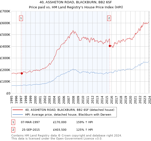 40, ASSHETON ROAD, BLACKBURN, BB2 6SF: Price paid vs HM Land Registry's House Price Index
