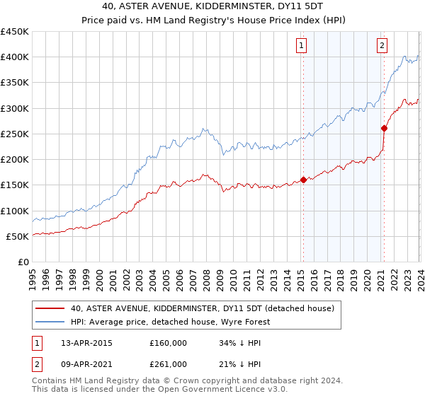 40, ASTER AVENUE, KIDDERMINSTER, DY11 5DT: Price paid vs HM Land Registry's House Price Index