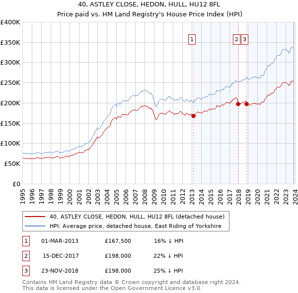 40, ASTLEY CLOSE, HEDON, HULL, HU12 8FL: Price paid vs HM Land Registry's House Price Index