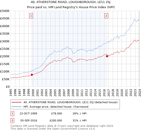 40, ATHERSTONE ROAD, LOUGHBOROUGH, LE11 2SJ: Price paid vs HM Land Registry's House Price Index