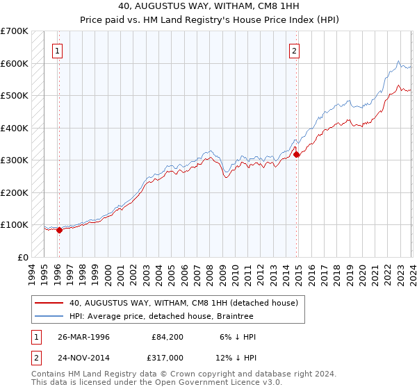 40, AUGUSTUS WAY, WITHAM, CM8 1HH: Price paid vs HM Land Registry's House Price Index