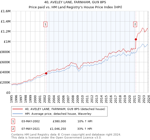 40, AVELEY LANE, FARNHAM, GU9 8PS: Price paid vs HM Land Registry's House Price Index