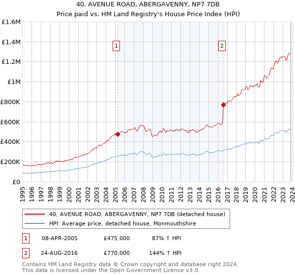 40, AVENUE ROAD, ABERGAVENNY, NP7 7DB: Price paid vs HM Land Registry's House Price Index