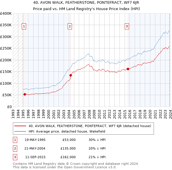 40, AVON WALK, FEATHERSTONE, PONTEFRACT, WF7 6JR: Price paid vs HM Land Registry's House Price Index