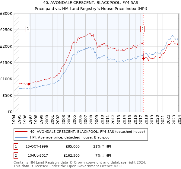 40, AVONDALE CRESCENT, BLACKPOOL, FY4 5AS: Price paid vs HM Land Registry's House Price Index