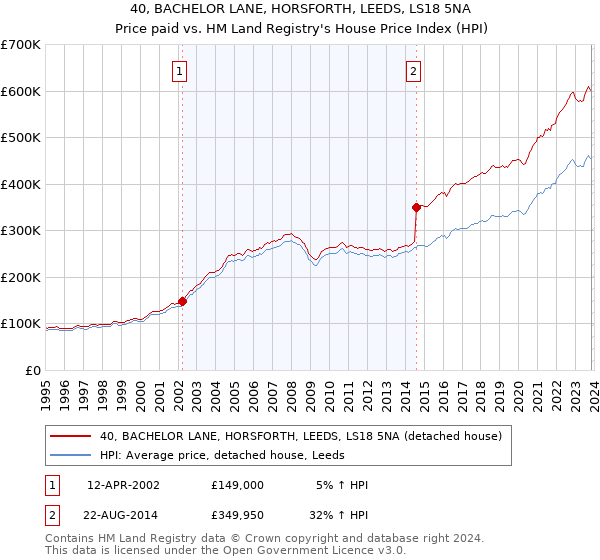 40, BACHELOR LANE, HORSFORTH, LEEDS, LS18 5NA: Price paid vs HM Land Registry's House Price Index