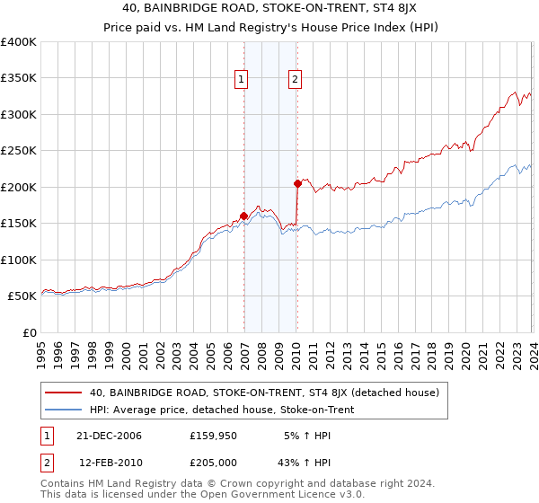 40, BAINBRIDGE ROAD, STOKE-ON-TRENT, ST4 8JX: Price paid vs HM Land Registry's House Price Index