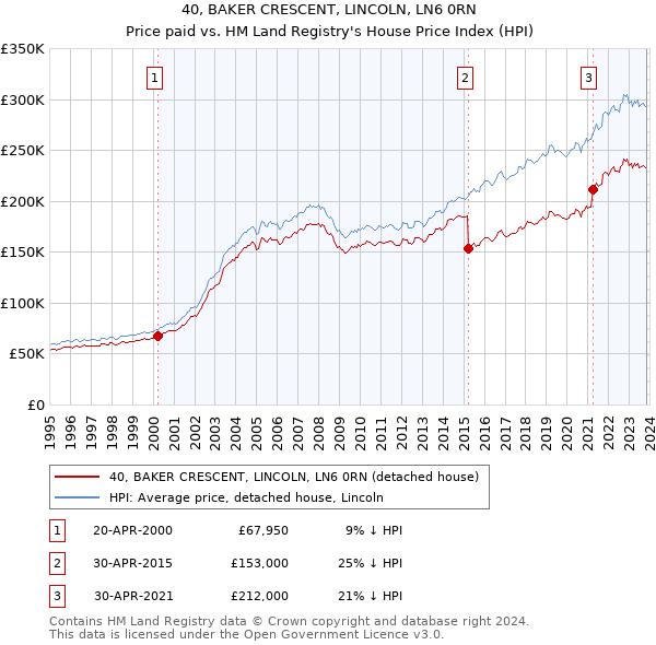 40, BAKER CRESCENT, LINCOLN, LN6 0RN: Price paid vs HM Land Registry's House Price Index