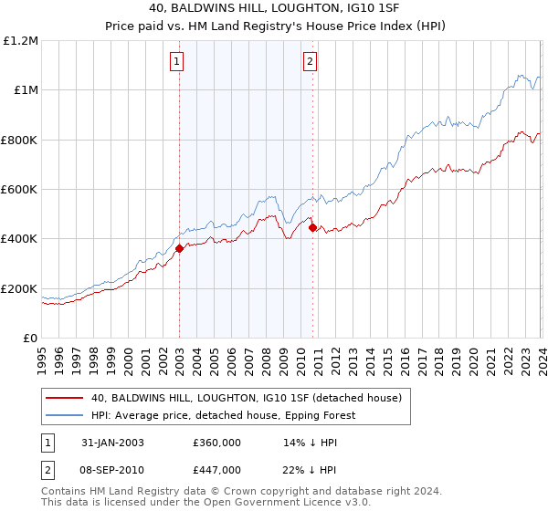 40, BALDWINS HILL, LOUGHTON, IG10 1SF: Price paid vs HM Land Registry's House Price Index
