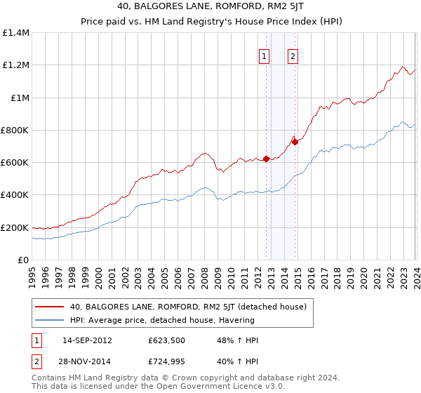 40, BALGORES LANE, ROMFORD, RM2 5JT: Price paid vs HM Land Registry's House Price Index